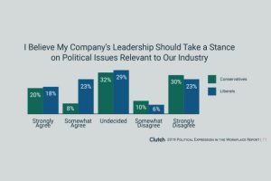 Employees split on whether companies should take a political stand