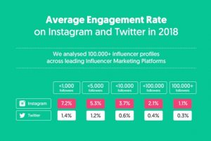 Small social media followings have high engagement rates