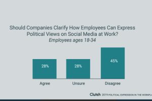 Younger employees don’t want to be regulated on social media