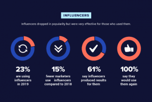 Influencers drop in popularity, but remain effective