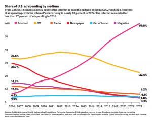 Mobile marketing drives digital ad spending