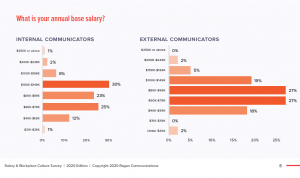 Women’s compensation trails men’s by 7.9%