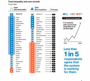 Trust inequality at an all-time high