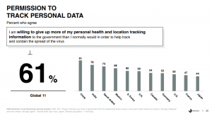 Consumers willing to trade privacy for safety on COVID-19