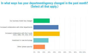 SURVEY: COVID-19 highlights power of collaboration for PR pros