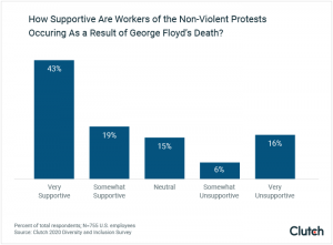 Report: Employees say racism is a problem—but not at their own organization