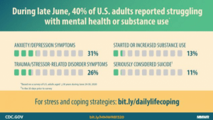 Report: 40% of U.S. adults struggling with mental health or substance use