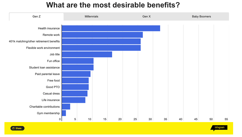 Zippia-report-benefits-comm