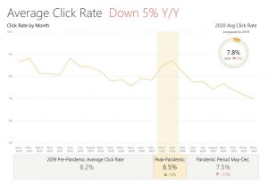 Are employees suffering from click fatigue?