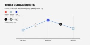 Disneyland axes annual pass program, Axios declares audience ‘Bill of Rights’ to gain reader trust in local news, and Edelman reports burst trust bubble