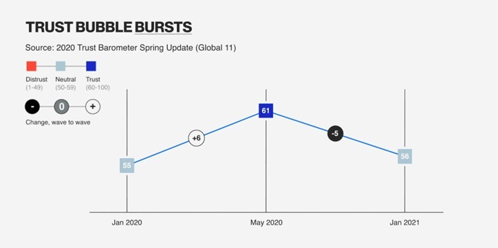 edelman trust barometer