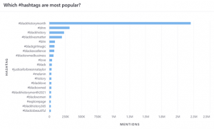 By the numbers: Black History Month sees more mentions on social media