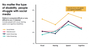 Report: Digital content accessibility has big impact on brand reputation