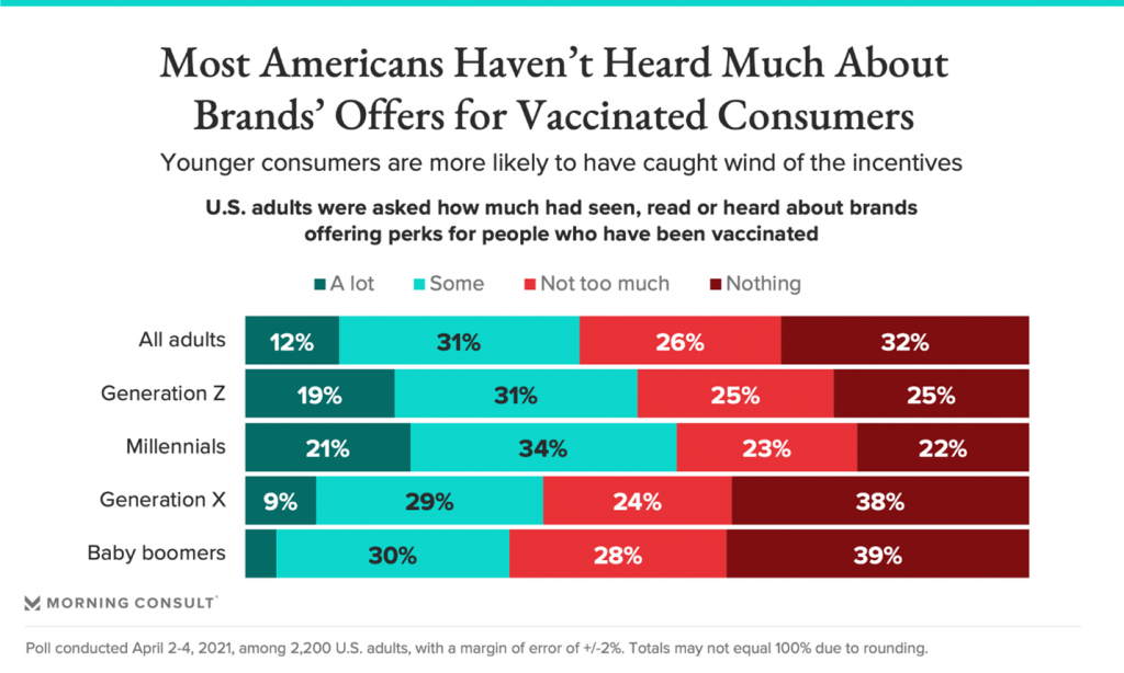 Should your brand reward vaccinated consumers with giveaways?