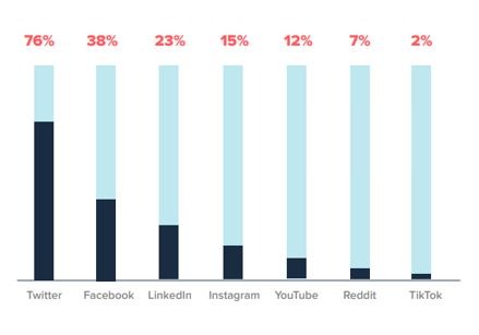 Report: Twitter seen as most valuable social media network for journalists