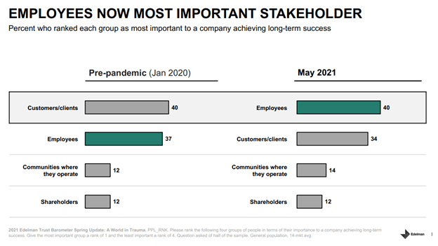 Employees-Important-stakeholder-Edelman