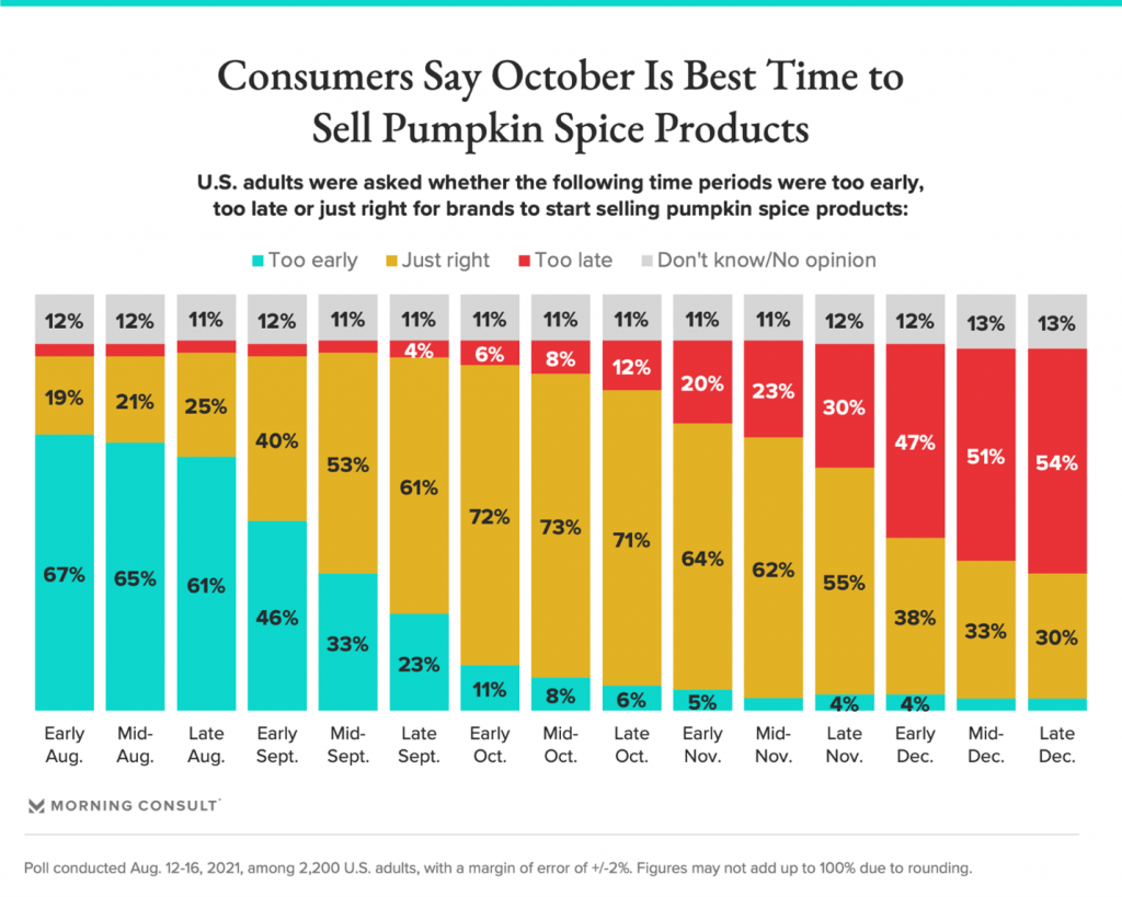 As autumn flavors make early appearances, what do customers really want?