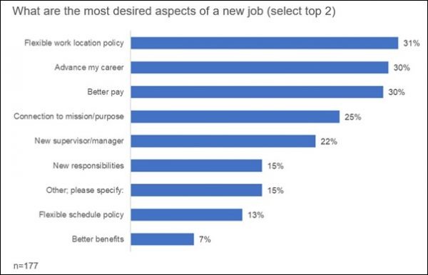 Research: Key factors fueling ‘The Great Resignation’