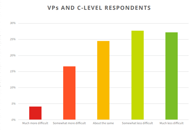 Report: 69% of PR pros pitch 100 journalists or fewer at a time