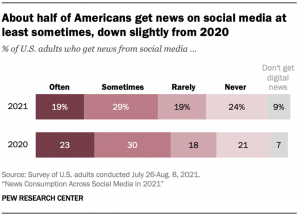 Report: Nearly a third of Americans consistently get news from Facebook