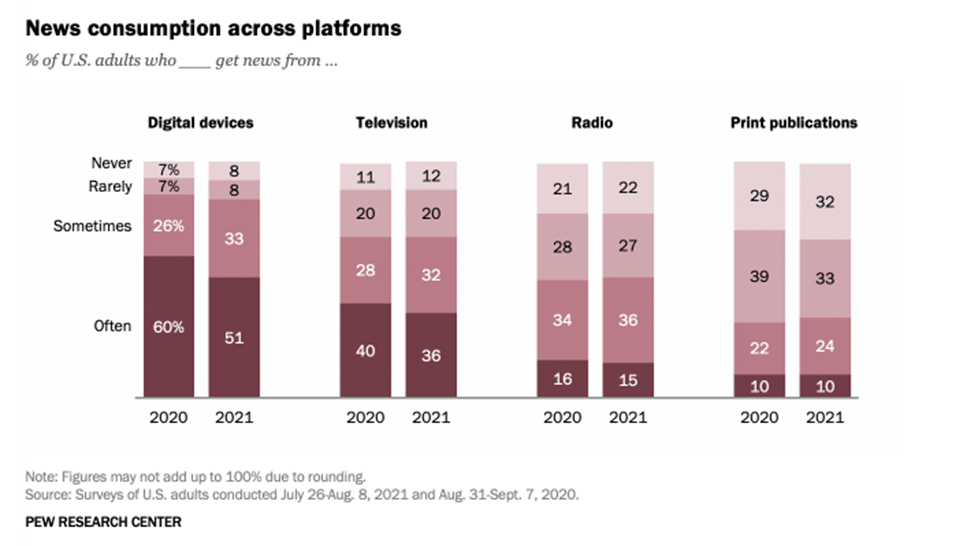 Pew-research-News-Consumption