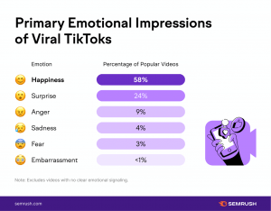 Report: Happiness a key emotion for TikTok content