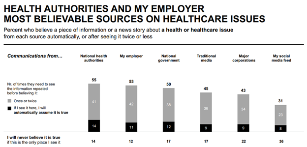 Pandemic decimates public trust in health care, report says