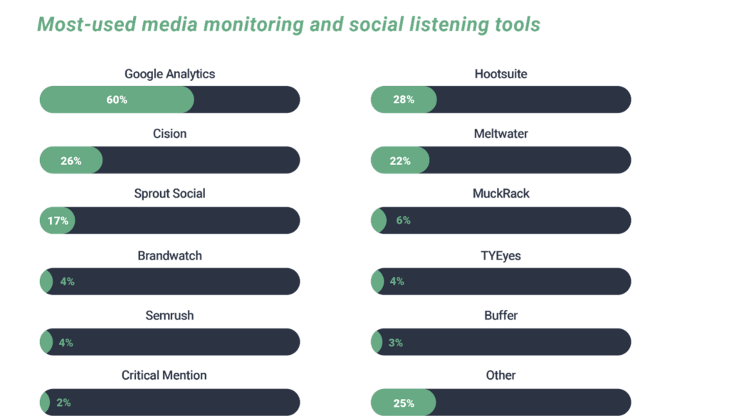 These are the top tools for monitoring the media, according to new Ragan survey