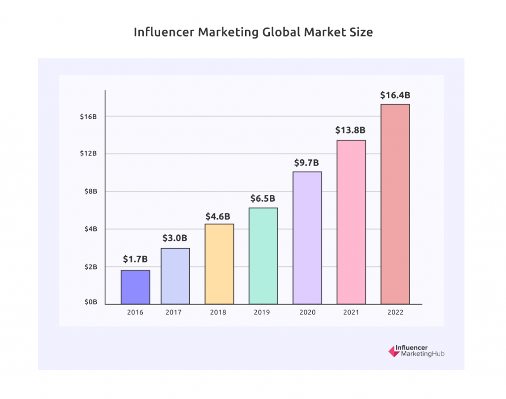 Influencers are charging more for their services