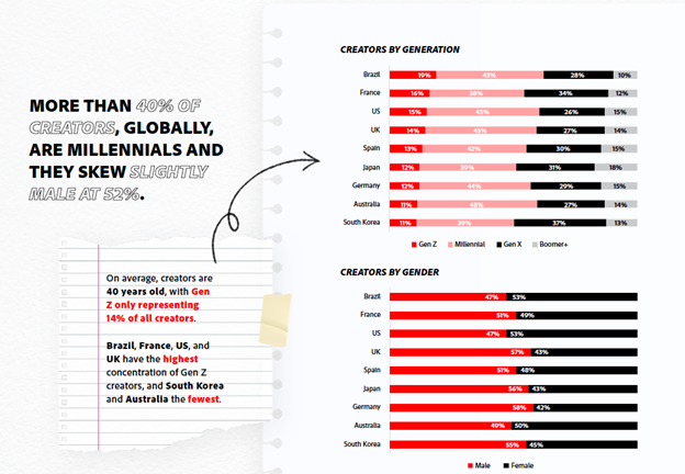 Millennials love to create