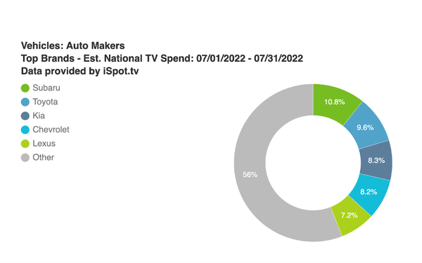 Ad spending by car companies