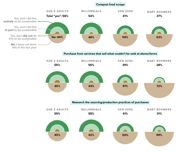 How Milennials and Gen Z think about sustainability and food