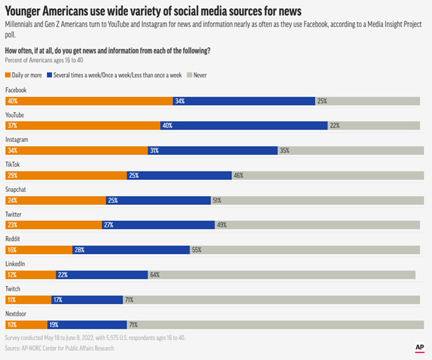 Where people get news