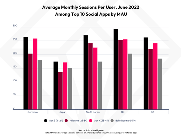 Time spent on social sites