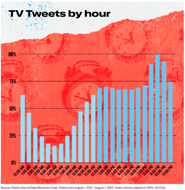 Tweets about TV