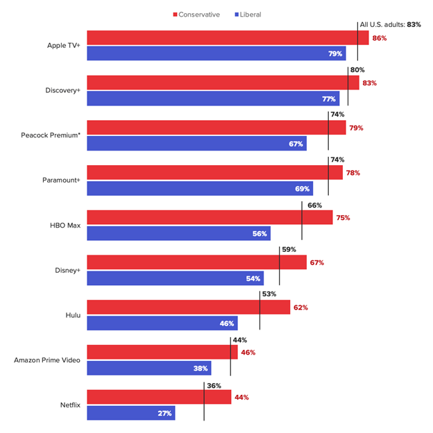 Political differences in streaming subscriptions