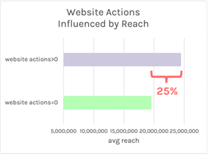 Website actions influenced by reach, part two