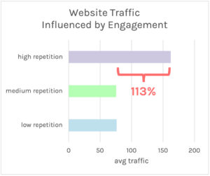 Website actions influenced by engagement