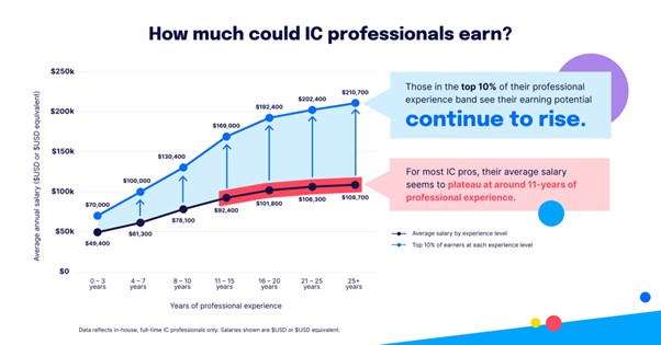 Internal comms earning potential