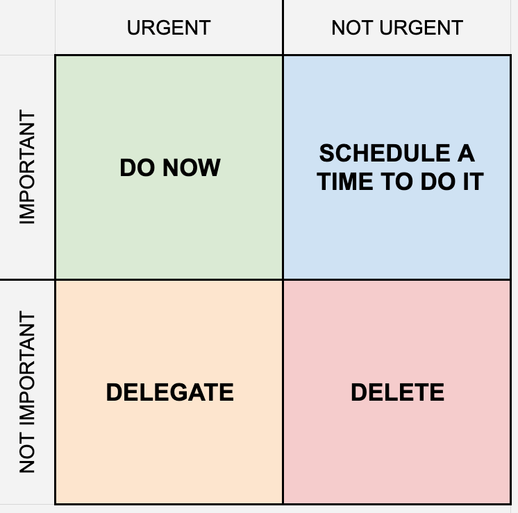 The Eisenhower Matrix, showing tasks that are urgent and not urgent and important and not important a decision-making tool