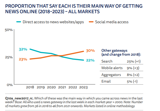 A graph from the Reuters Institute showing how people find news via social media. 