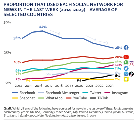 A graph from the Reuters Institute showing how people find news via social media. 