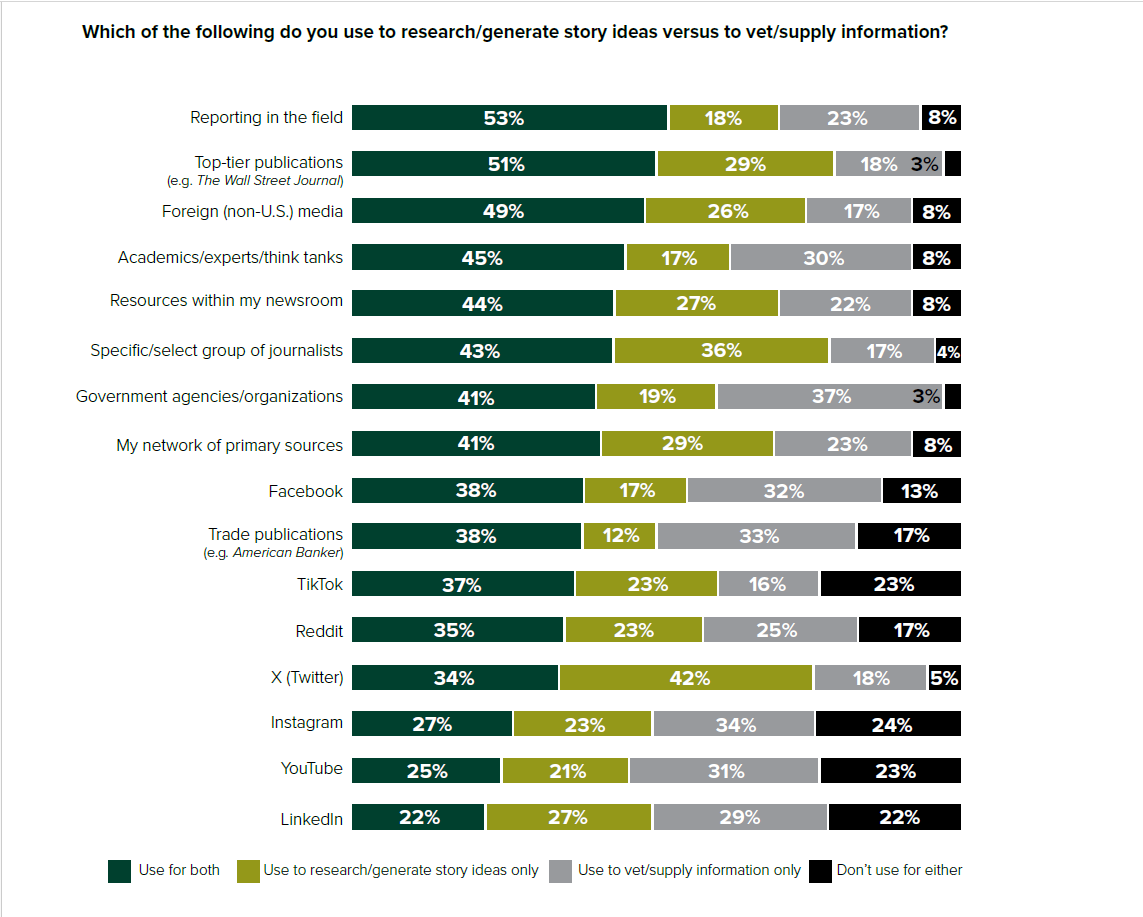 Where journalists find story ideas and do reporting