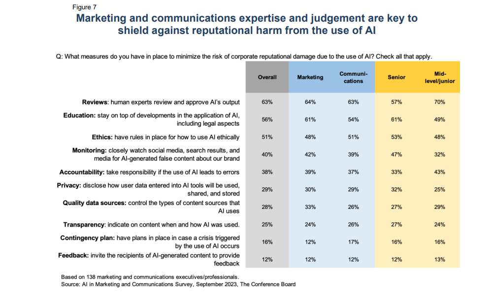 How communicators and marketers use AI